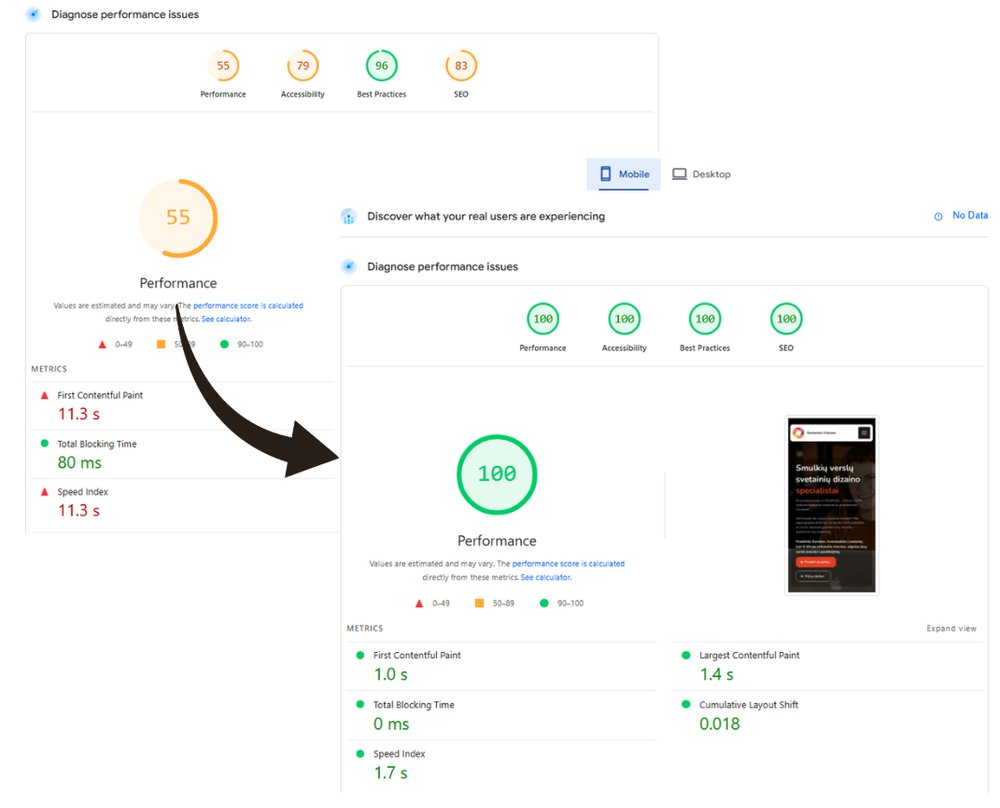 Prieš ir po PageSpeed optimizavimo rezultatai